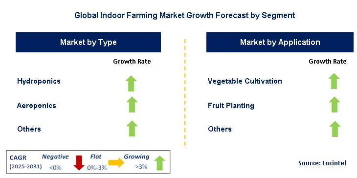 Indoor Farming Market by Segment