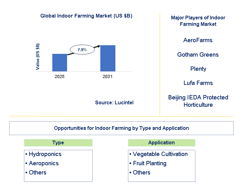 Indoor Farming Market Trends and Forecast