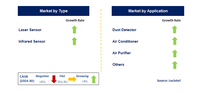 Indoor Particle Sensor by Segment