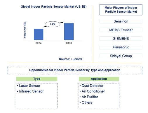 Indoor Particle Sensor Trends and Forecast