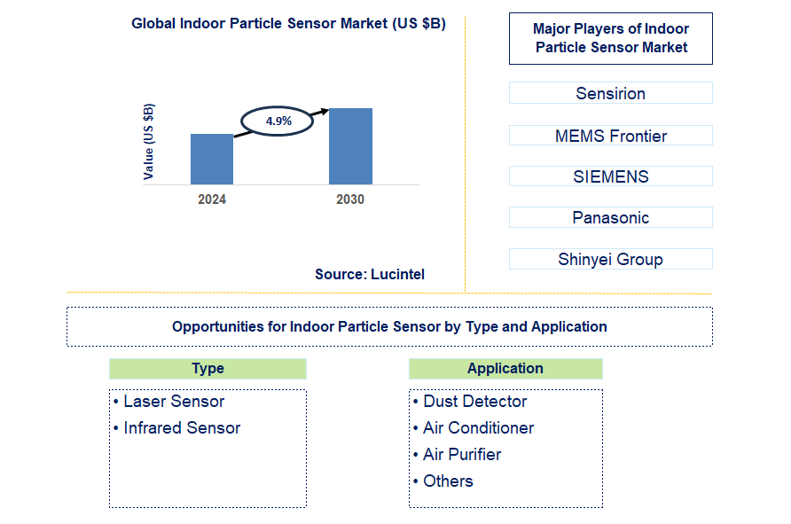 Indoor Particle Sensor Trends and Forecast