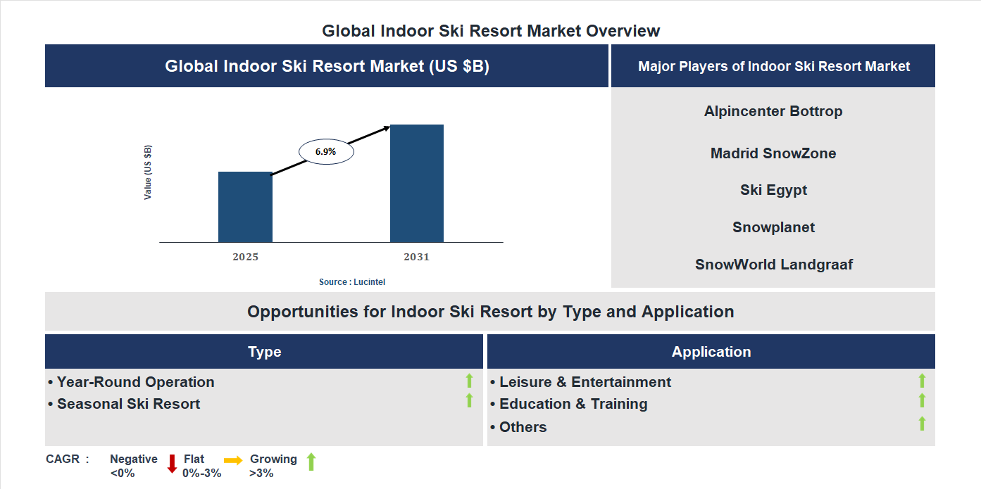 Indoor Ski Resort Market Trends and Forecast