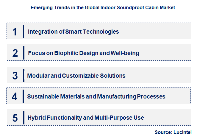 Emerging Trends in the Indoor Soundproof Cabin Market