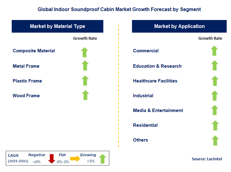 Indoor Soundproof Cabin Market by Segment