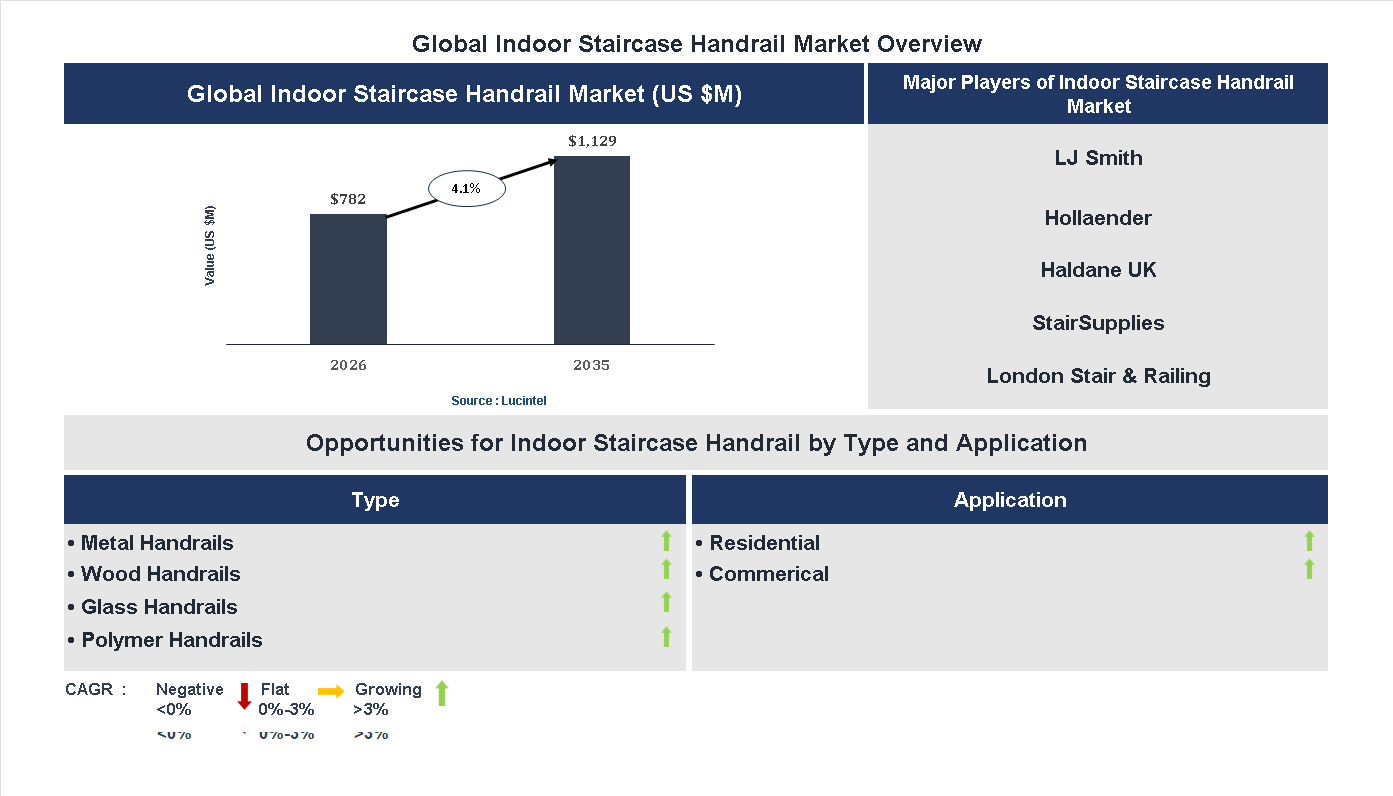 Indoor Staircase Handrail Market Trends and Forecast