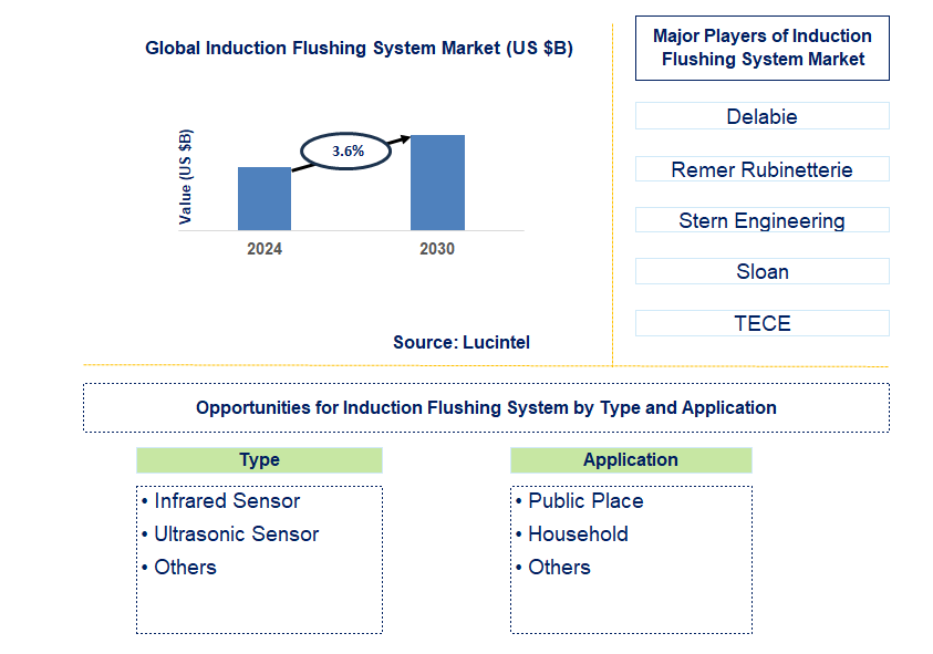 Induction Flushing System Trends and Forecast