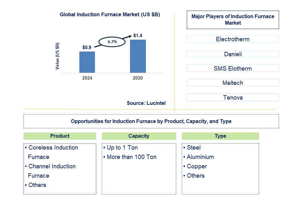 Induction Furnace Trends and Forecast