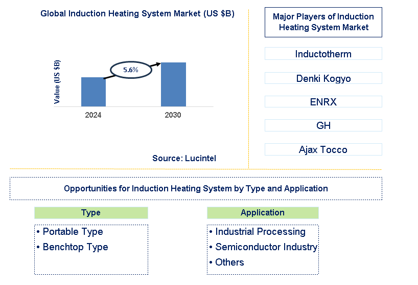 Induction Heating System Trends and Forecast