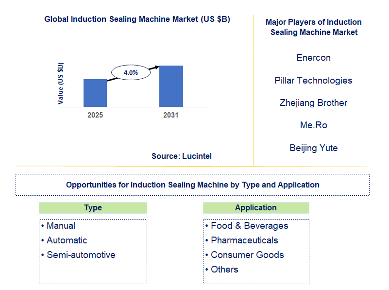 Induction Sealing Machine Market Trends and Forecast