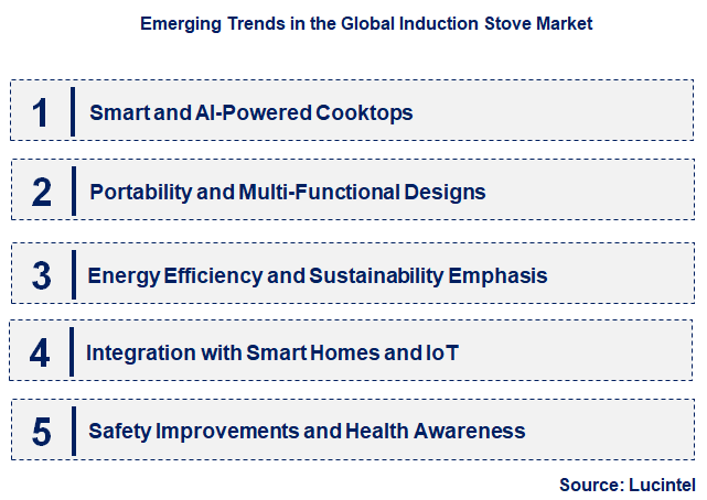 Emerging Trends in the Induction Stove Market