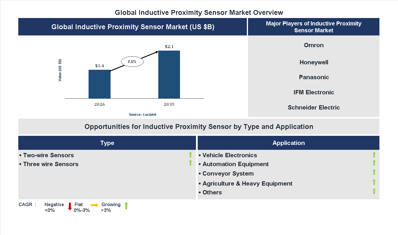 Inductive Proximity Sensor Market Trends and Forecast