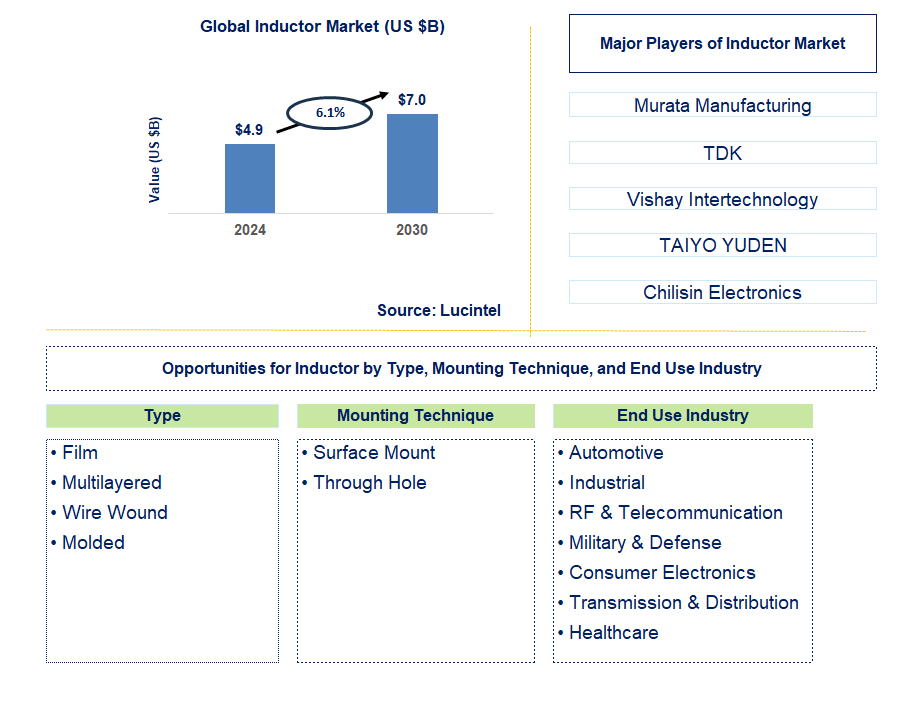 Inductor Trends and Forecast