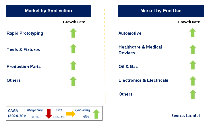 Industrial 3D Printing by Segment
