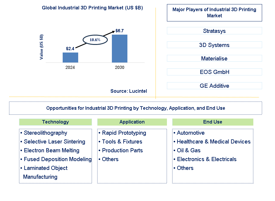 Industrial 3D Printing Trends and Forecast