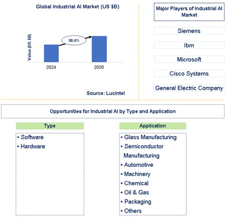 Industrial AI Market Trends and Forecast