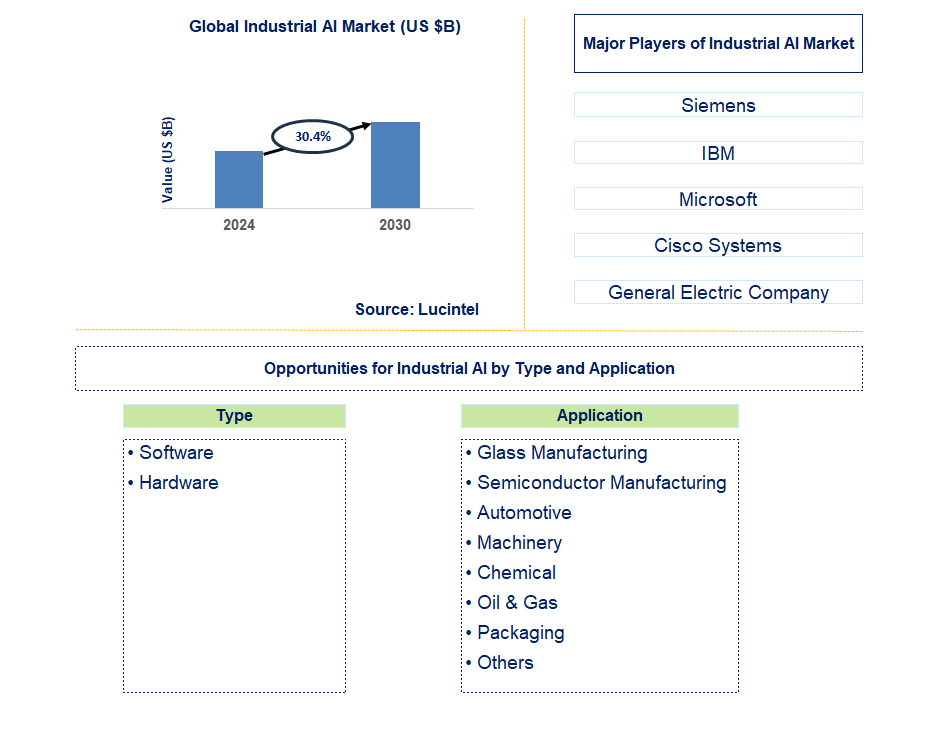 Industrial AI Trends and Forecast