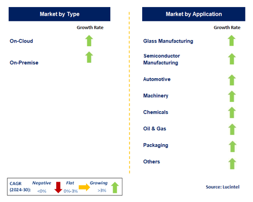 Industrial AI Software Market by Segment