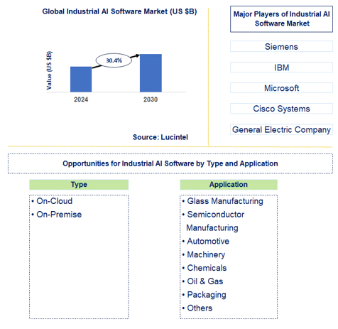 Industrial AI Software Market Trends and Forecast
