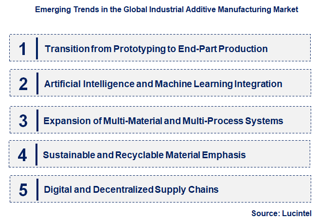 Emerging Trends in the Industrial Additive Manufacturing Market
