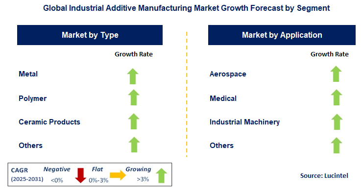 Industrial Additive Manufacturing Market by Segment