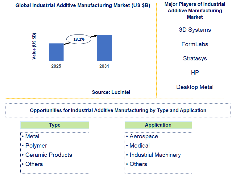 Industrial Additive Manufacturing Market Trends and Forecast