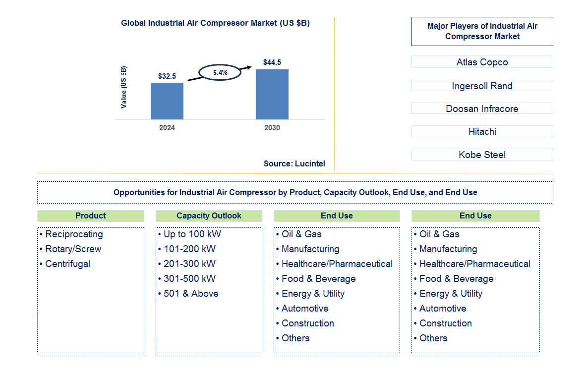 Industrial Air Compressor Trends and Forecast