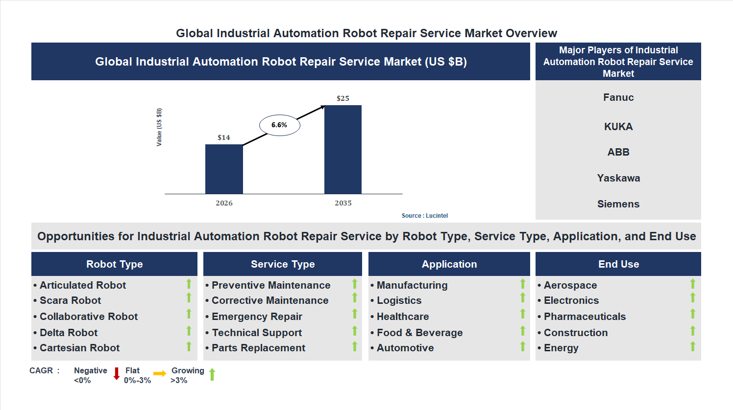 Industrial Automation Robot Repair Service Market Trends and Forecast
