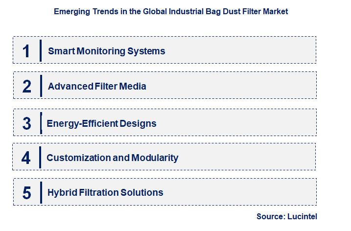 Emerging Trends in the Industrial Bag Dust Filter Market