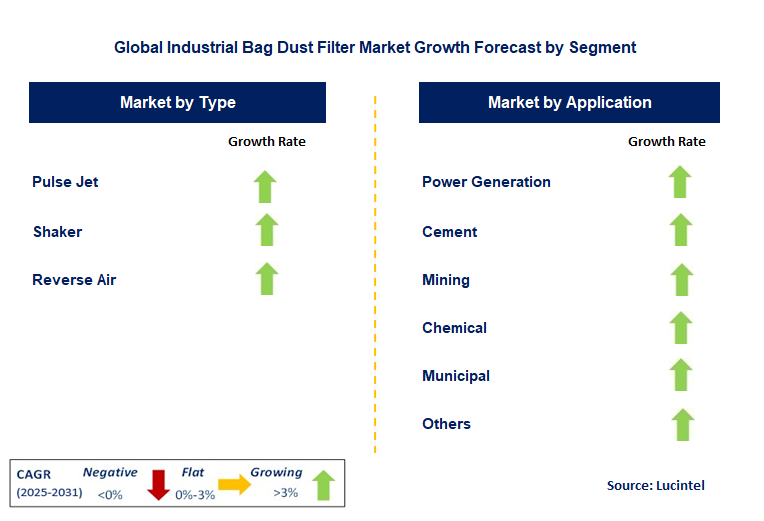 Industrial Bag Dust Filter Market by Segment