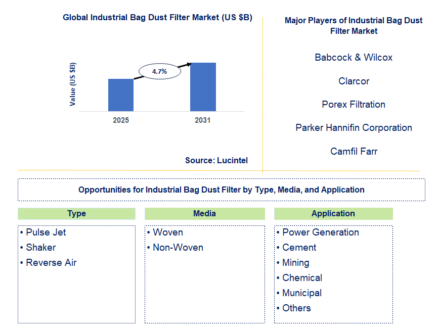 Industrial Bag Dust Filter Market Trends and Forecast