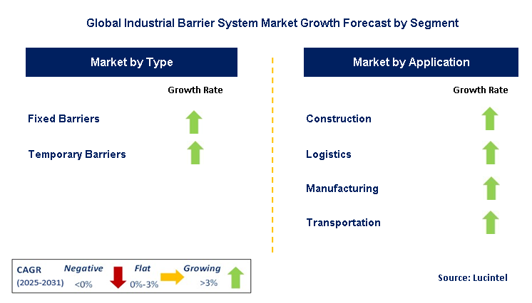Industrial Barrier System Market by Segment