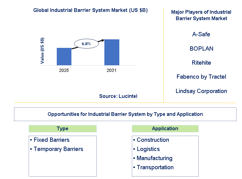 Industrial Barrier System Market Trends and Forecast