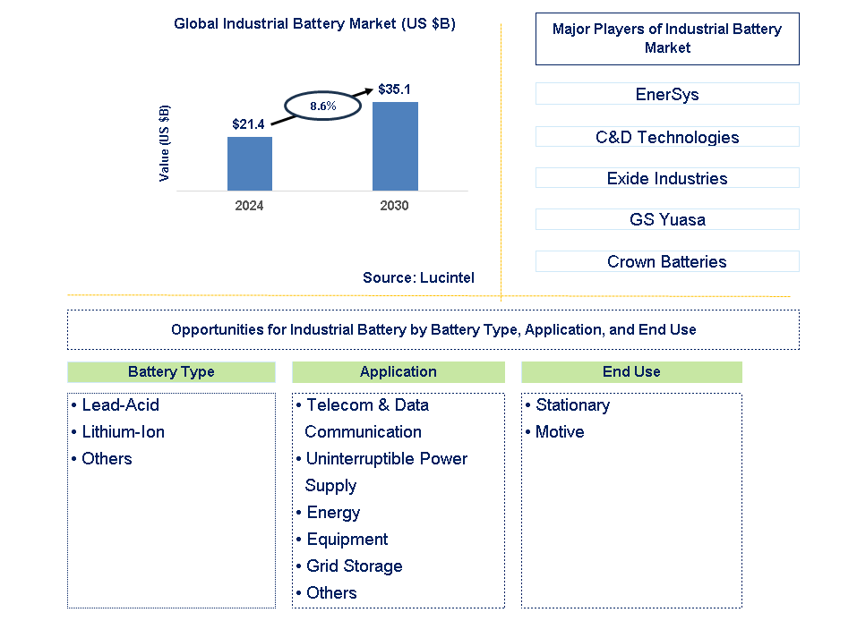 Industrial Battery Trends and Forecast