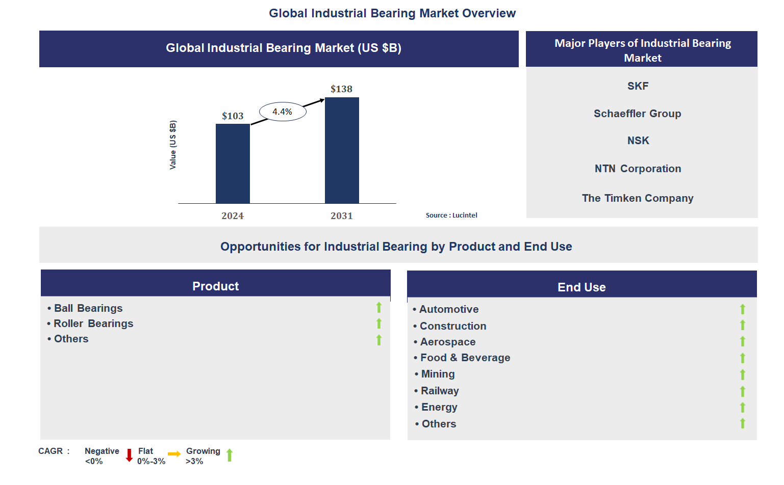 Industrial Bearing Market Trends and Forecast