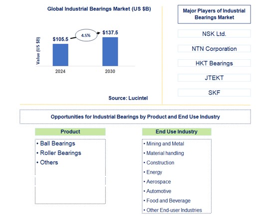 Industrial Bearings Market by Product and End Use Industry