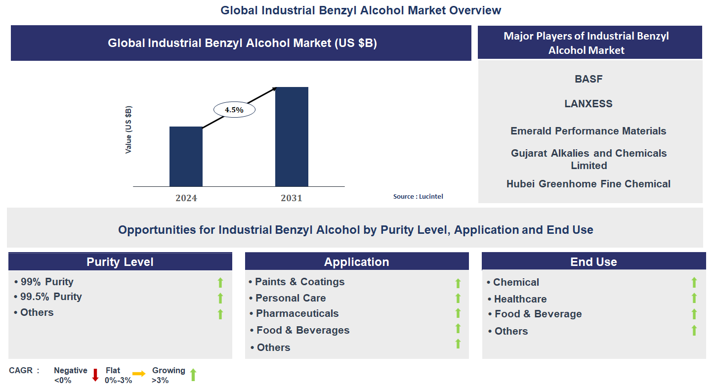 Industrial Benzyl Alcohol Market Trends and Forecast