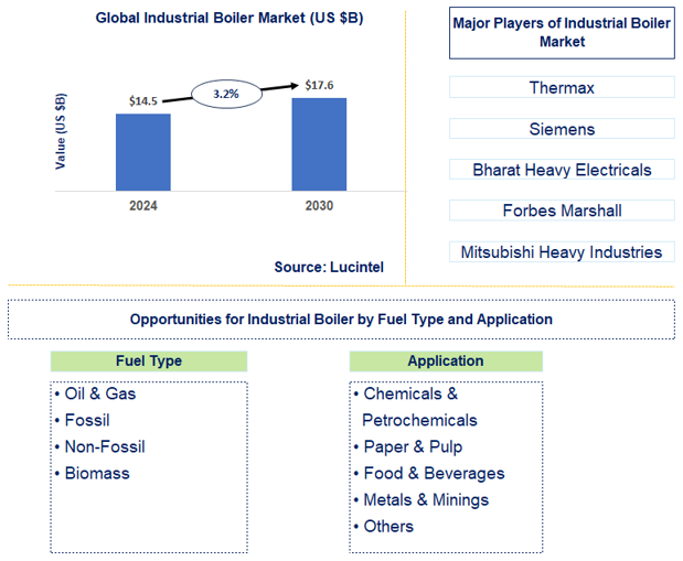 Industrial Boiler Trends and Forecast