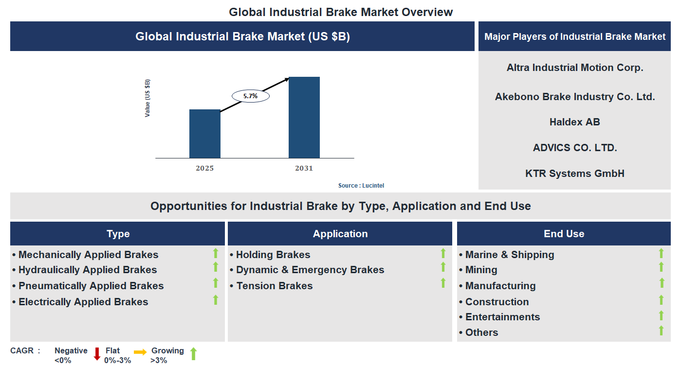 Industrial Brake Market Trends and Forecast