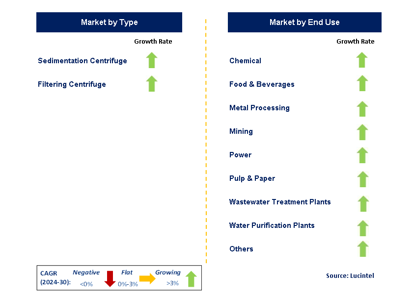 Industrial Centrifuge by Segment
