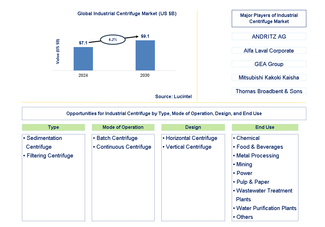 Industrial Centrifuge Trends and Forecast