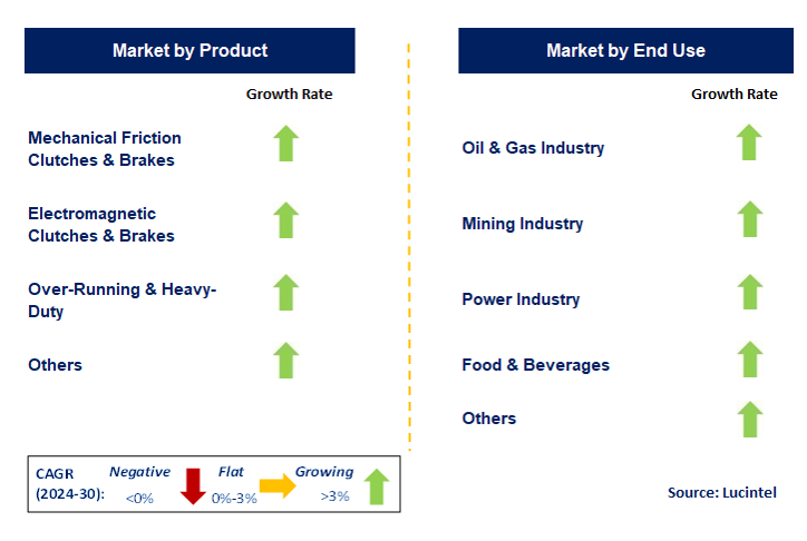 Industrial Clutch and Brake by Segment