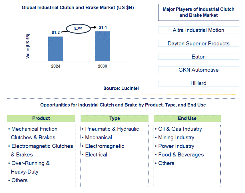 Industrial Clutch and Brake Trends and Forecast