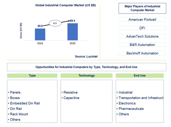 Industrial Computer Market by type, technology, and end use
