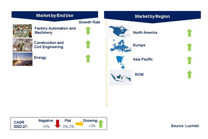 Industrial Connector Market by Segments