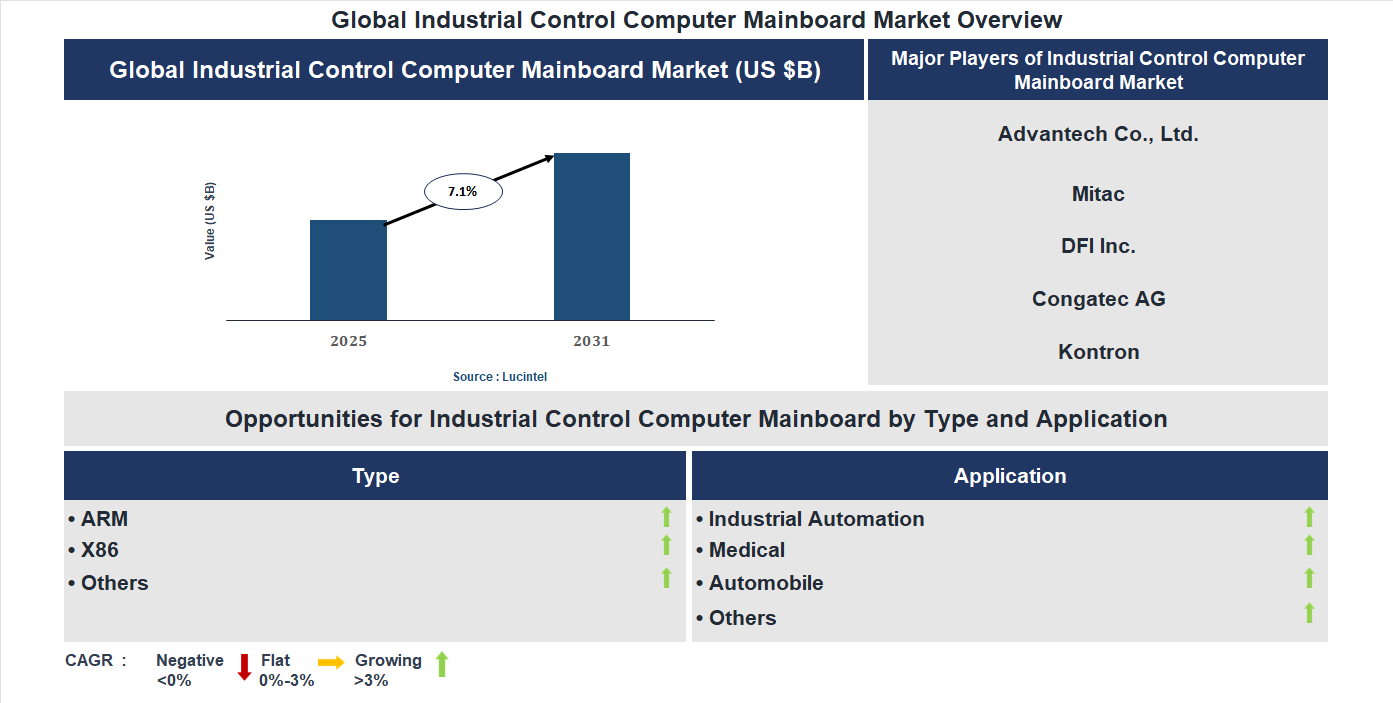 Industrial Control Computer Mainboard Market Trends and Forecast
