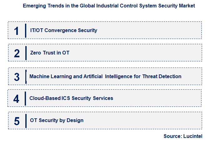 Emerging Trends in the Industrial Control System Security Market