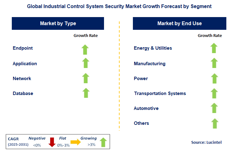 Industrial Control System Security Market by Segment