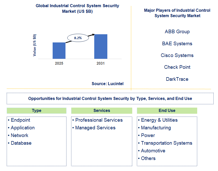 Industrial Control System Security Market Trends and Forecast