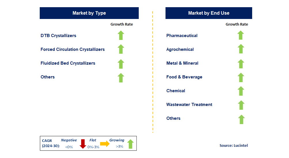 Industrial Crystallizers by Segment