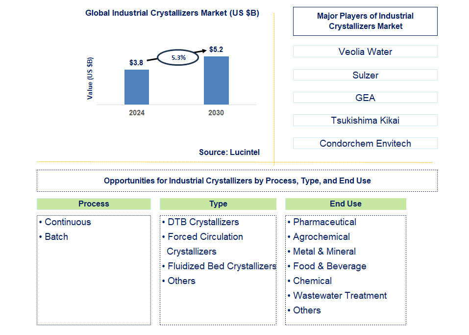 Industrial Crystallizers Trends and Forecast